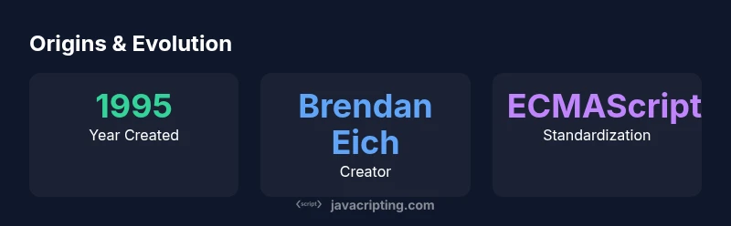 Infographic showing JavaScript origins, creator, and ECMAScript standardization