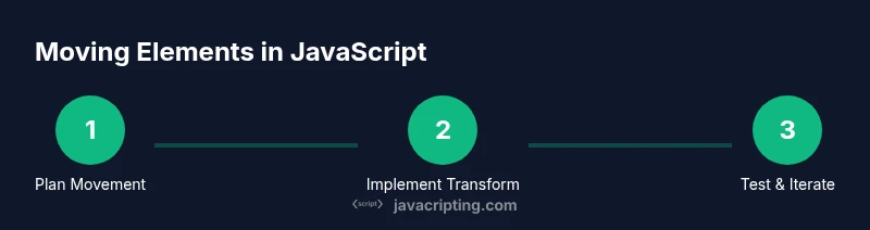 Diagram showing steps to move elements in JavaScript using transforms and animations