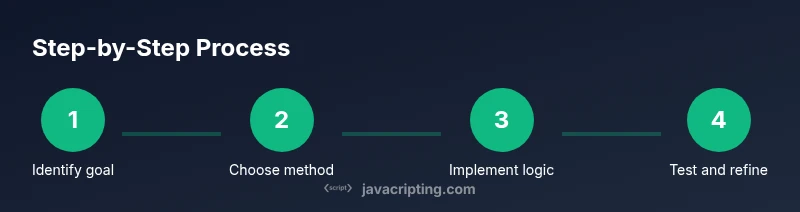 Process infographic showing steps to replace characters in JavaScript strings