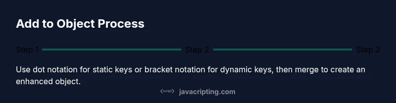 Process diagram showing steps to add properties to a JavaScript object