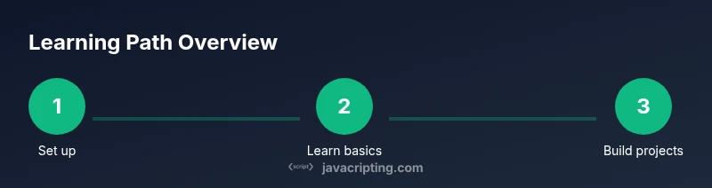 Learning path infographic with three steps.