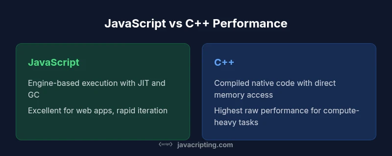 Infographic comparing JavaScript and C++ performance factors