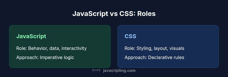 Comparison infographic showing JavaScript and CSS roles