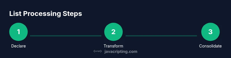 Process diagram of list operations from declare to transform to consolidate