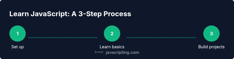 Infographic showing a 3-step process to learn JavaScript