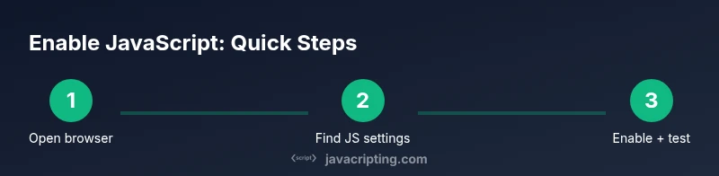 Three-step process to enable JavaScript in a browser.