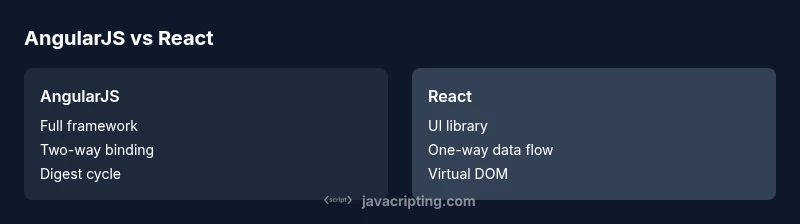Infographic comparing AngularJS and React features