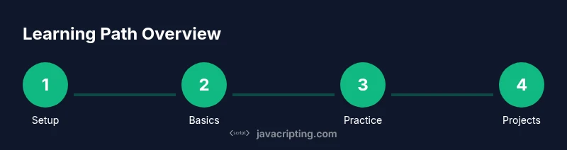 Infographic showing four-step process to learn JavaScript for beginners