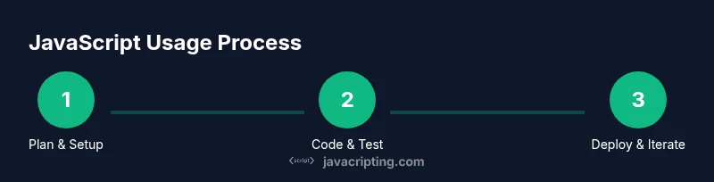 Infographic showing a 3-step process for using JavaScript