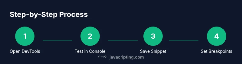 Infographic showing a four-step process to use JavaScript in Chrome