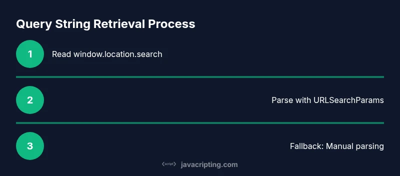 Flowchart showing steps to retrieve query string in JavaScript