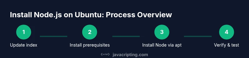 Process infographic showing Node.js installation on Ubuntu steps