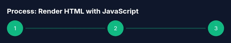 Process diagram showing steps to render HTML with JavaScript