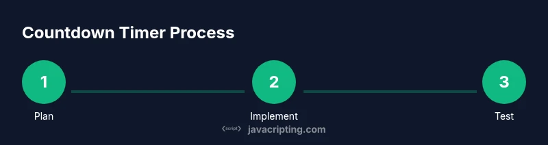 Three-step infographic showing plan, implement, and test stages for a JavaScript countdown timer
