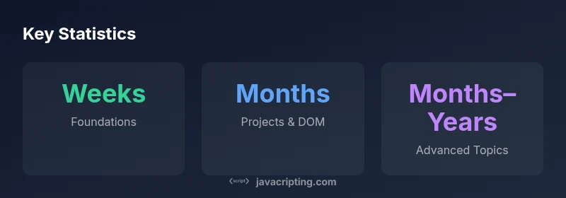 Stats infographic showing learning timelines from foundations to advanced topics