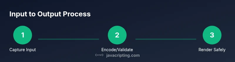 Process showing input handling to prevent XSS