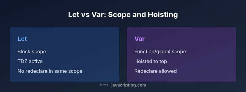Infographic comparing let and var scope and hoisting