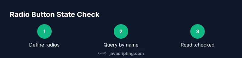 Process diagram showing how to detect which radio is checked in JavaScript