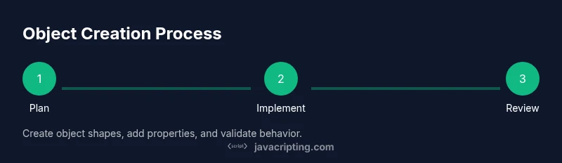 Infographic showing a three-step object creation process in a dark-themed design